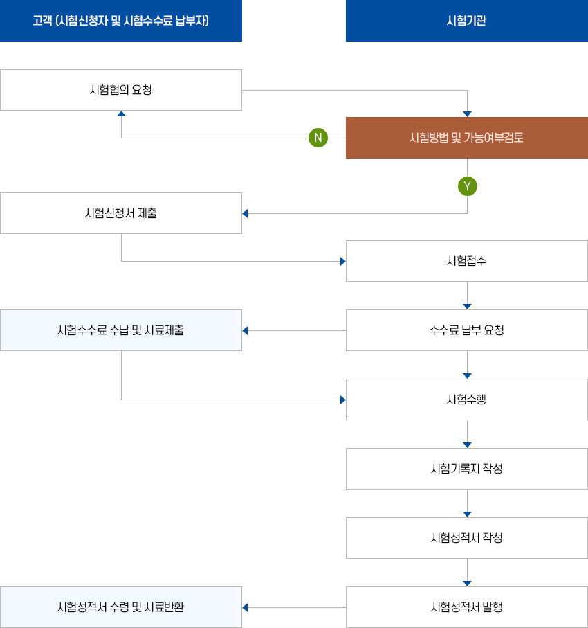 고객 (시험신청자 및 시험 수수료 납부자)의 시험협의 요청 이후 시험기관이 시험방법 및 가능 여부 검토를 한 뒤 시험신청서를 제출하고 시험접수 후에 수수료 납부 요청을 합니다. 고객이 시험 수수료 수납 및 시료 제출이 완료되면 시험을 시행하고 시험이 끝난 후에는 시험 기록지와 시험성적서를 작성 후 고객에게 시험성적서와 시료를 반환합니다.