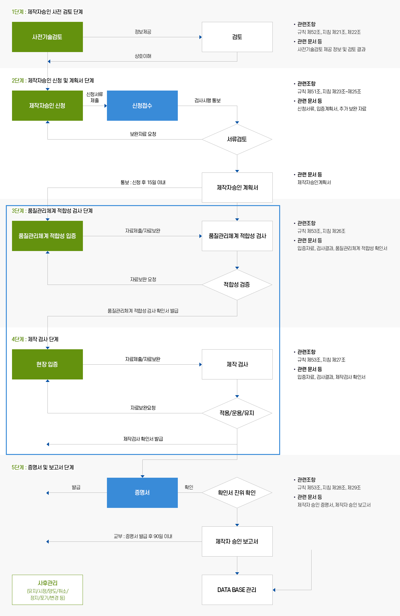 제작자승인 절차 개념도 이미지