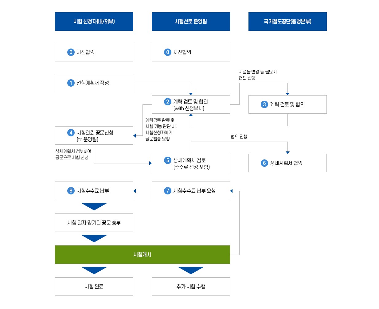 시험 신청자 (내/외부) 0 사전협의, 시험선로 운영팀 0 사전협의, 시험 신청자 (내/외부) 1 선행계획서 작성, 시험선로 운영팀 2 계략검토 및 협의 (with 신청부서), 국가철도공단(시설계획처) 3 계략 검토 및 협의, 시험 신청자 (내/외부)  4 시험의뢰 공문신청 (to 운영팀), 시험선로 운영팀 5 상세계획서 검토(수수료 선정 포함) 국가철도공단(시설계획처) 6 상세계획서 협의, 시험선로 운영팀 7 시험수수료 납부 요청, 시험 신청자 (내/외부) 8 시험수수료 납부 - 시험 일자 명기된 공문 송부 - 시험개시 - 시험 신청자 (내/외부) 시험완료 , 시험선로 운영팀 추가 시험 수행