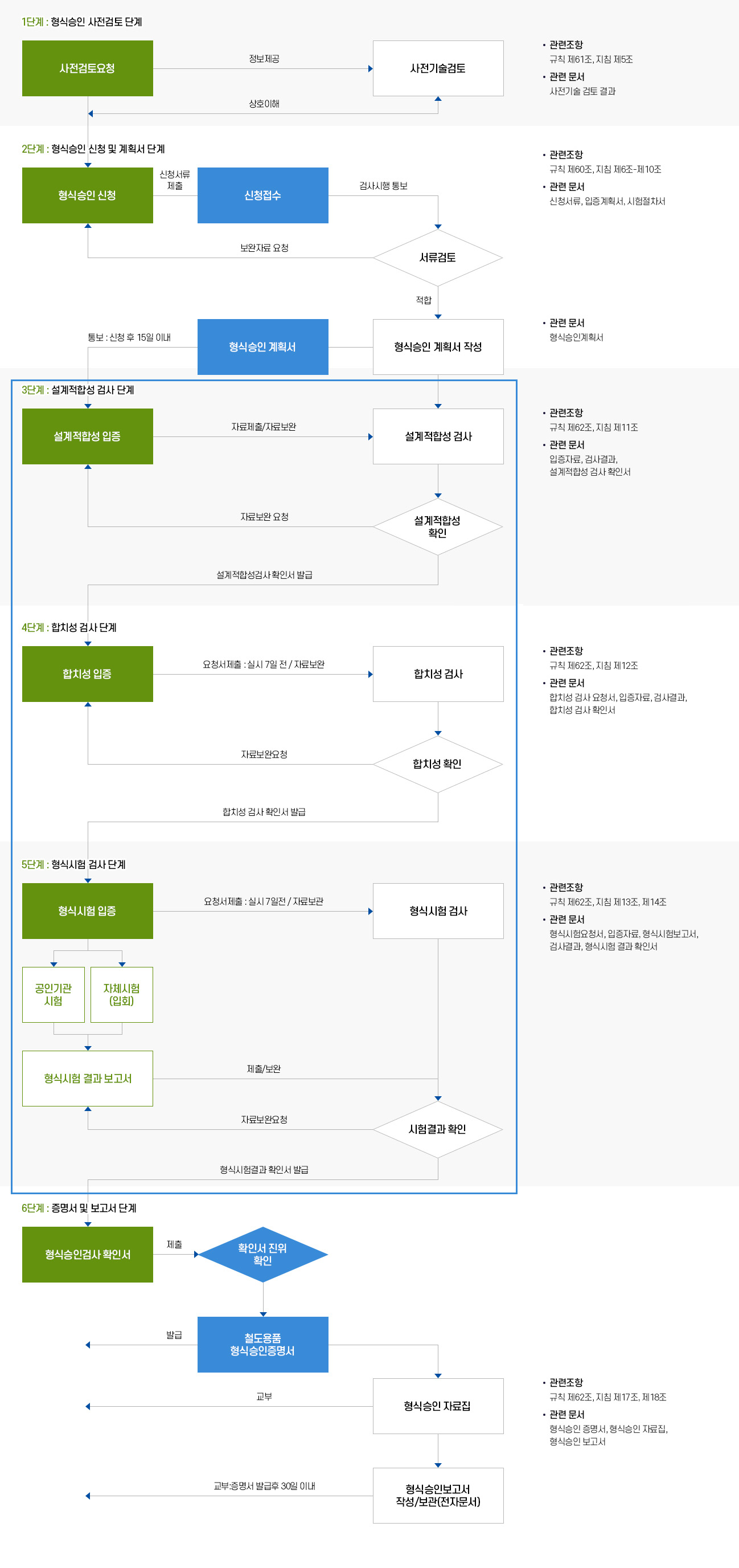 형식승인 절차 개념도 이미지