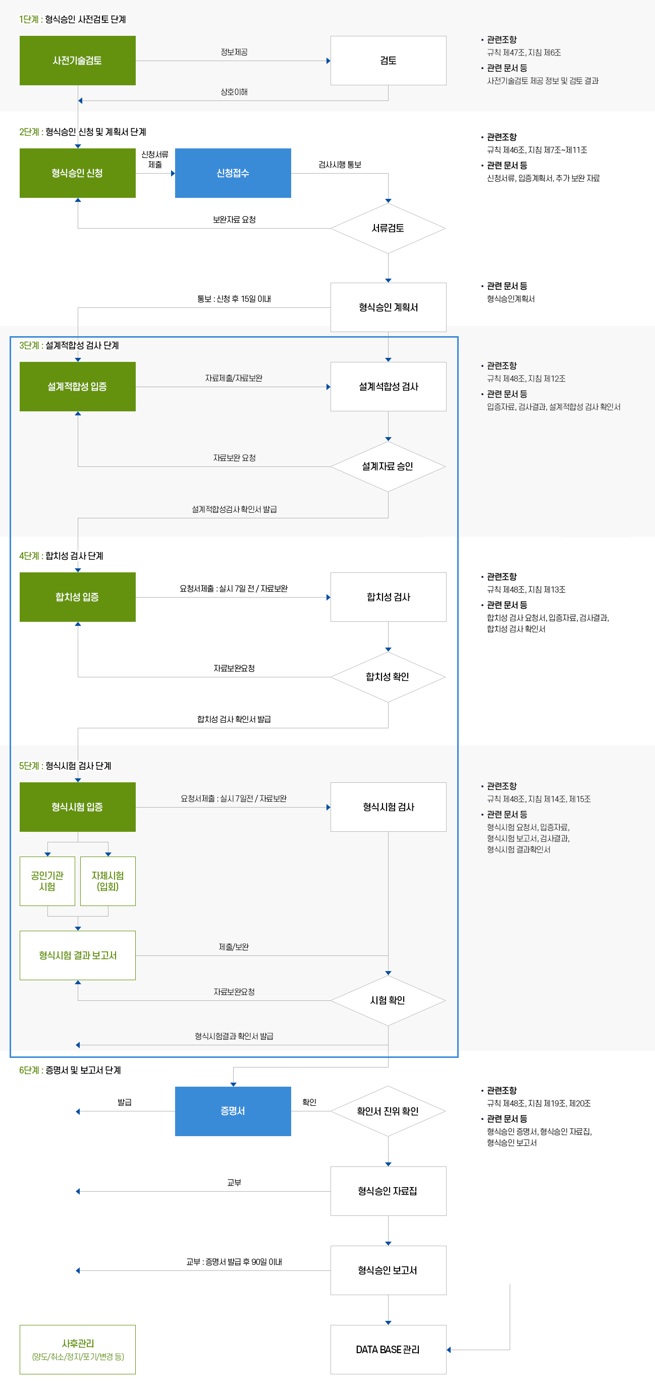 형식승인 절차 개념도 이미지
