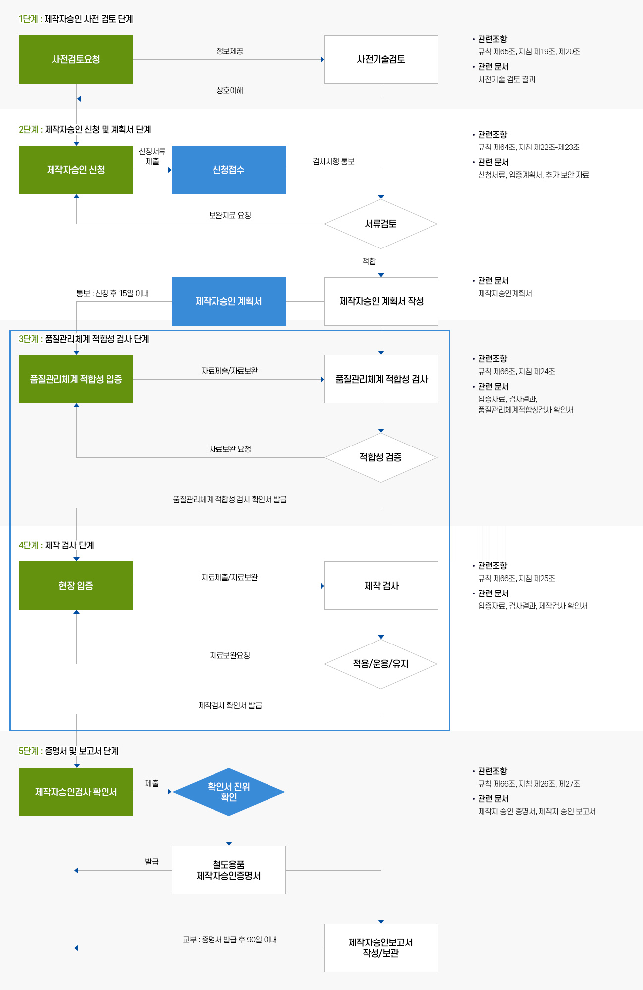 제작자승인 절차 개념도 이미지