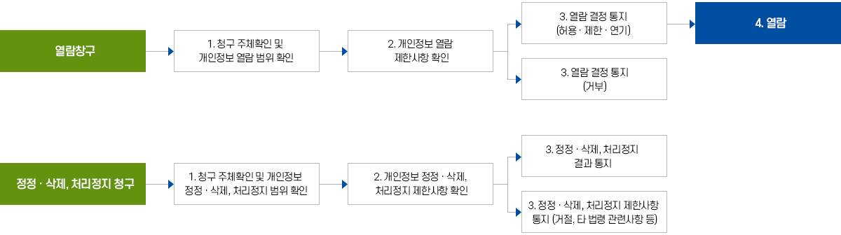 열람창구 - 1. 청구 주체확인 및 개인정보 열람 범위 확인 - 2. 개인정보 열람 제한 사항 확인 - 3. 열람 결정 통지 (허용,제한,연기) 3. 열람 결정 통지 (거부) - 4. 열람
                정정,삭제,처리정지 청구 - 1. 청구 주체확인 및 개인정보 정정, 삭제, 처리정지 범위 확인 - 2. 개인정보 정정, 삭제, 처리정지 제한사항 확인 - 3. 정정, 삭제, 처리정지 결과 통지 3. 정정,삭제,처리정지 제한사항 통지 (거절,타 법령 관련사항 등)