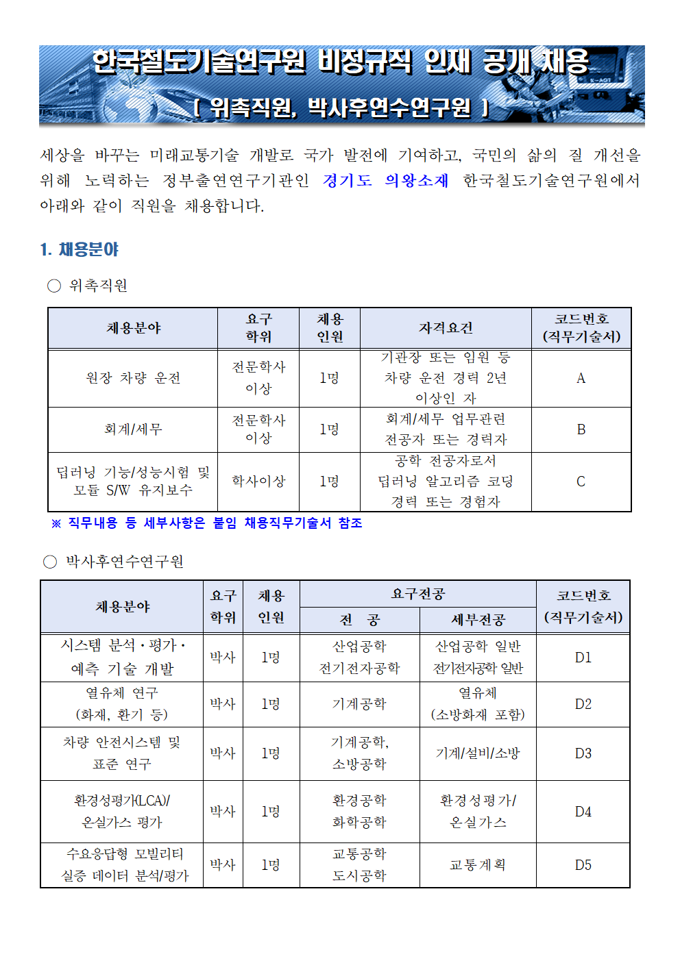 한국철도기술연구원 비정규직 인재 공개 채용 [위촉직원, 박사후연수연구원] 세상을 바꾸는 미래교통기술 개발로 국가 발전에 기여하고, 국민의 삶의 질 개선을 위해 노력하는 정부출연연구기관인 경기도 의왕소재 한국철도기술연구원에서 아래와 같이 직원을 채용합니다.
1.채용분야
○위촉직원
채용분야, 요구학위, 채용인원, 자격요건, 코드번호(직무기술서)로 구성된 표. 원장 차량 운전 - 전문학사 이상 - 1명 - 기관정 또는 임원 등 차량 운전 경력 2년 이상인 자 - A, 회계/세무 - 전문학사 이상 - 1명 - 회계/세무 업무관련 전공자 또는 경력자 - B, 딥러닝 기능/성능시험 및 모듈 S/W 유지보수 - 학사이상 - 1명 - 공학 전공자로서 딥러닝 알고리즘 코딩 경력 또는 경험자 - C
※ 직무내용 등 세부사항은 붙임 채용직무기술서 참조
○박사후연수연구원
채용분야, 요구학위, 채용인원, 요구전공(전공, 세부전공), 코드번호(직무기술서)로 구성된 표. 시스템 분석ㆍ평가ㆍ예측 기술 개발 - 박사 - 1명 - 산업공학 전기전자공학, 산업공학 일반, 전기전자공학 일반 - D1, 열유체 연구(화재, 환기 등) 박사 - 1명 - 기계공학, 열유체(소방화재 포함) - D2, 차량 안전시스템 및 표준 연구 - 박사 - 1명 - 기계공학 소방공학, 기계/설비/소방 - D3, 환경성평가(LCA) / 온실가스 평가 - 박사 - 1명 - 환경공학 화학공학, 환경성평가/온실가스 - D4, 수용응답형 모빌리티 실증 데이터 분석/평가 - 박사 - 1명 - 교통공학 도시공학, 교통계획, - D5