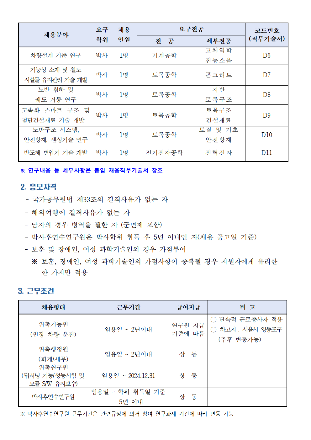 채용분야, 요구학위, 채용인원, 요구전공(전공, 세부전공), 코드번호(직무기술서)로 구성된 표. 차량설계 기준 연구 - 박사 - 1명 - 기계공학, 고체역학 진동소음 - D6, 기능성 소재 및 철도 시설물 유지관리 기술 개발 - 박사 - 1명 - 토목공학 - 콘크리트 - D7, 노반 침하 및 궤도 거동 연구 - 박사 - 1명- 토몽공학, 지반 토목구조 - D8, 고속화 스마트 구조 및 첨단건설재료 기술 개발 - 박사 - 1명 - 토목공학, 토목구조 건설재료 - D9, 노반구조 시스템, 안전방재, 센싱기술 연구 - 박사 - 1명 - 토목공학 - 토질 및 기초 안전방재 - D10, 반도체 변압기 기술 개발 - 박사 - 1명 - 전기정자공학 - 전력전자 - D11
※ 연구내용 등 세부사항은 붙임 채용직무기술서 참조
2. 응모자격
- 국가공무원법 제33조의 결격사유가 없는 자
- 해외여행에 결격사유가 없는 자
- 남자의 경우 병역을 필한 자(군면제 포함)
- 박사후연수연구원은 박사학위 취득 후 5년 이내인 자(채용 공고일 기준)
- 보훈 및 장애인, 여성 과학기술인의 경우 가점부여
 ※ 보훈, 장애인, 여성 과학기술인의 가점사항이 중복될 경우 지원자에게 유리한 한 가지만 적용
3. 근무조건
채용형태, 근무기간, 급여지급, 비고로 구성된 표. 위촉기증원 (원장 차량 운전) - 임용일 ~ 2년이내 - 연구원 지급 기준에 따름 - ○ 단속적 근로종사자 적용, ○ 차고지 : 서울시 영등포구 (추후 변동가능), 위촉행정원 (회계/세무) - 임용일 ~ 2년 이내 - 상동, 위촉연구원 (딥러닝 기능/성능시험 및 모듈 S/W 유지보수) - 임용일 ~ 2024.12.31 - 상동, 박사후연수연구원 - 임용일 ~ 학위 취득일 기준 5년 이내 - 상동.
※ 박사후연수연구원 근무기간은 관련규정에 의거 참여 연구과제 기간에 따라 변동 가능