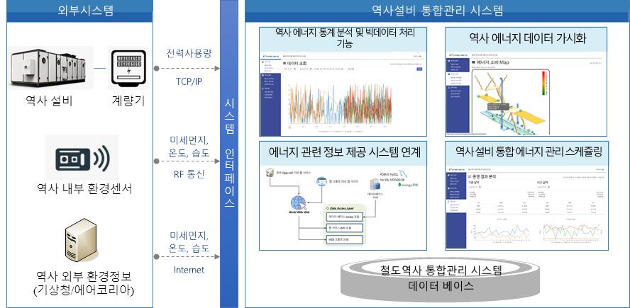 철도역사 에너지 관리시스템 구성.jpg