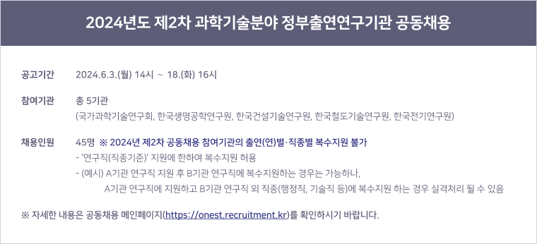 2024년도 제2차 과학기술분야 정부출연연구기관 공동채용 공고기간 2024.6.3(월) 14시~18.(화) 16시 참여기관 총 5기관 (국가과학기술연구회, 한국생명공학연구원, 한국건설기술연구원, 한국철도기술연구원,한국전기연구원) 채용인원 45명 *2024년 제2차 공동채용 참여기관의 출연(연)별, 직종별 복수지원 불가 -'연구직(직종기준)' 지원에 한하여 복수지원 허용 -(예시) A기관 연구직 지원 후 B기관 연구직에 복수지원하는 경우는 가능하나, A기관 연구직에 지원하고 B기관 연구직 외 직종(행정직, 기술직 등)에 복수지원하는 경우 실격처리 될 수 있음 *자세한 내용은 공동채용 메인페이지(https://onest.recruitment.kr)를 확인하시기 바랍니다.