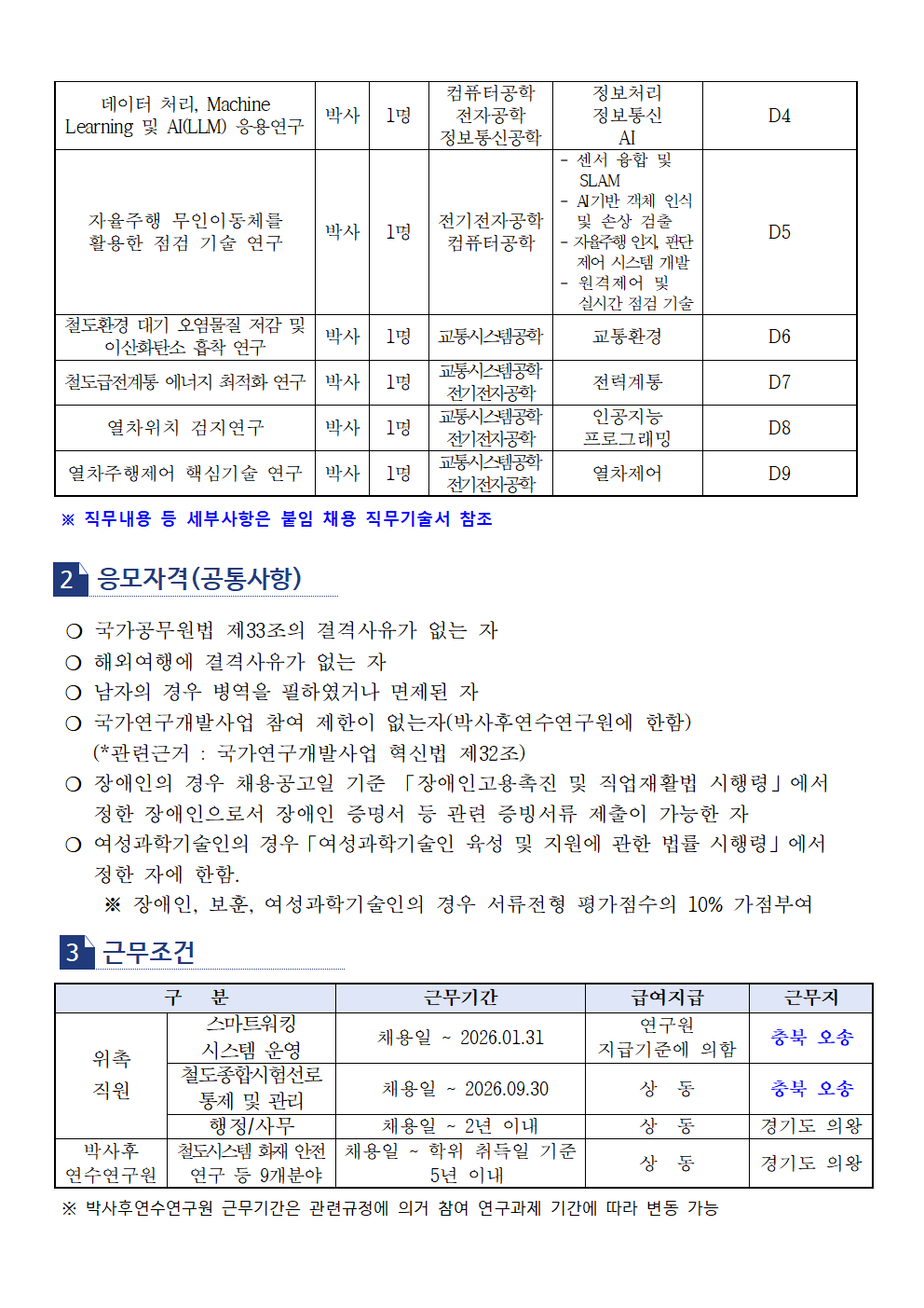 채용분야 - 데이터 처리, Machine Learning 및 AI(LLM) 응용연구 요구학위 - 박사 채용 인원 - 1명 전공 - 컴퓨터공학, 전자공학, 정보통신공학 세부전공 - 정보처리 정보통신 AI 코드번호 (직무기술서) - D4  채용분야 - 자율주행 무인이동체를 활용한 점검 기술 연구 요구학위 - 박사 채용 인원 - 1명 전공 - 전기전자공학 컴퓨터공학 세부전공 - 센서 융합 및 SLAM, AI기반 객체 인식 및 손상 검출, 자율주행 인지, 판단 제어 시스템 개발, 원격 제어 및 실시간 점검 기술 코드번호 (직무기술서) - D5  채용분야 - 철도환경 대기 오염물질 저감 및 이산화탄소 흡착 연구 요구학위 - 박사 채용 인원 - 1명 전공 - 교통시스템공학 세부전공 - 교통환경 코드번호 (직무기술서) - D6  채용분야 - 철도급전계통 에너지 최적화 연구 요구학위 - 박사 채용 인원 - 1명 전공 - 교통시스템공학 전기전자공학 세부전공 - 전력계통 코드번호 (직무기술서) - D7  채용분야 - 열차위치 검지연구 요구학위 - 박사 채용 인원 - 1명 전공 - 교통시스템공학 전기전자공학 세부전공 - 인공지능 프로그래밍 코드번호 (직무기술서) - D8  채용분야 - 열차주행제어 핵심기술 연구 요구학위 - 박사 채용 인원 - 1명 전공 - 교통시스템공학 전기전자공학 세부전공 - 열차제어 코드번호 (직무기술서) - D9 *직무내용 등 세부사항은 붙임 채용 직무기술서 참조 2. 응모자격 (공통사항) -국가공무원법 제33조의 결격사유가 없는 자 -해외여행에 결격사유가 없는 자 -남자의 경우 병역을 필하였거나 면제된 자 -국가연구개발사업 참여 제한이 없는 자 (박사후연수연구원에 한함) (*관련근거 : 국가연구개발사업 혁신법 제 32조) -장애인의 경우 채용공고일 기준 『장애인고용촉진 및 직업재활법 시행령』 에서 정한 장애인으로서 장애인 증명서 등 관련 증빙서류 제출이 가능한 자  -여성과학기술인의 경우 '여성과학기술인 육성 및 지원에 관한 법률 시행령'에서 정한 자에 한함. *장애인, 보훈, 여성과학기술인의 경우 서류전형 평가점수의 10% 가점부여 3.근무조건 채용분야 - 위촉직원 스마트워킹 시스템 운영 근무기간 - 채용일 ~ 2026.01.31 급여지급 - 연구원 지급기준에 의함 근무지 - 충북 오송 채용분야 - 위촉직원 철도종합시험선로 통제 및 관리 근무기간 - 채용일 ~ 2026.09.30 급여지급 - 상동 근무지 - 충북 오송 채용분야 - 위촉직원 행정/사무 근무기간 - 채용일 ~ 2년 이내 급여지급 - 상동 근무지 - 경기도 의왕 채용분야 - 박사후 연수연구원 철도시스템 화재 안전 연구 등 9개 분야 근무기간 - 채용일 ~ 학위 취득일 기준 5년 이내 급여지급 - 상동 근무지 - 경기도 의왕 *박사후연수연구원 근무기간은 관련규정에 의거 참여 연구과제 기간에 따라 변동 가능