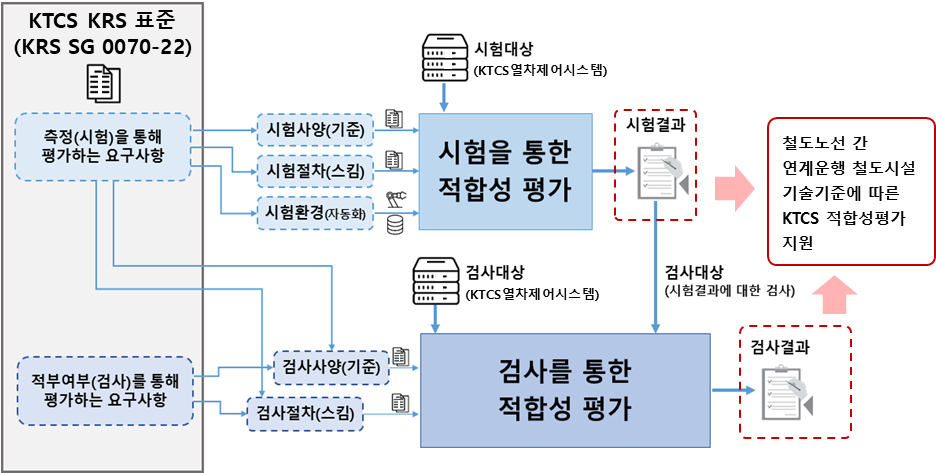 국제표준 열차제어시스템, 이제 한국에서도 철도연이 시험한다!