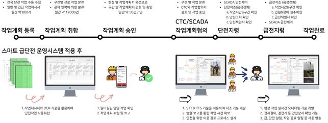 철도전력 급전‧단전 작업과정 스마트 운영시스템 개발