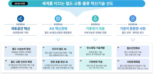 2030 철도혁신 R&D 비전 및 로드맵 수립