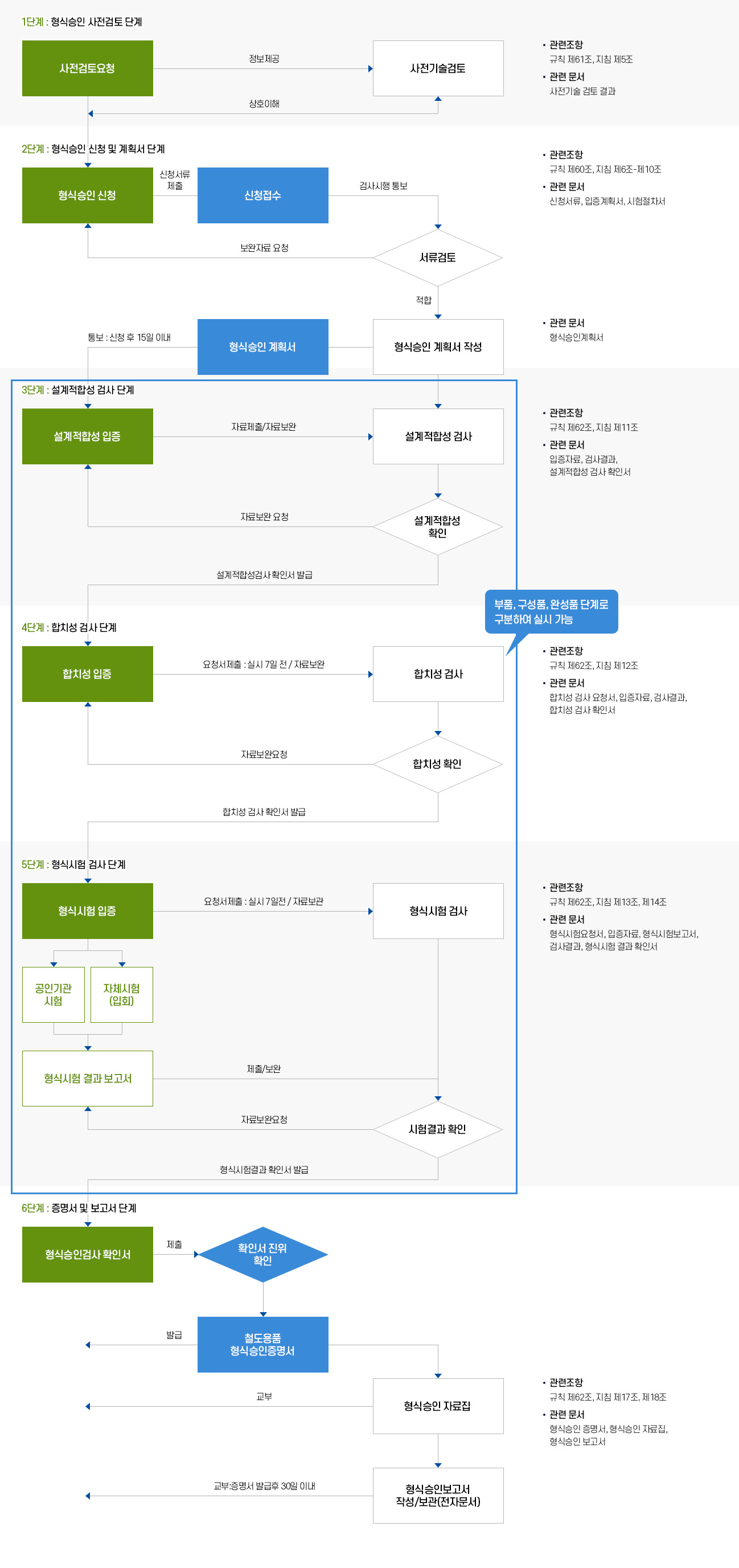 형식승인 절차 개념도 이미지