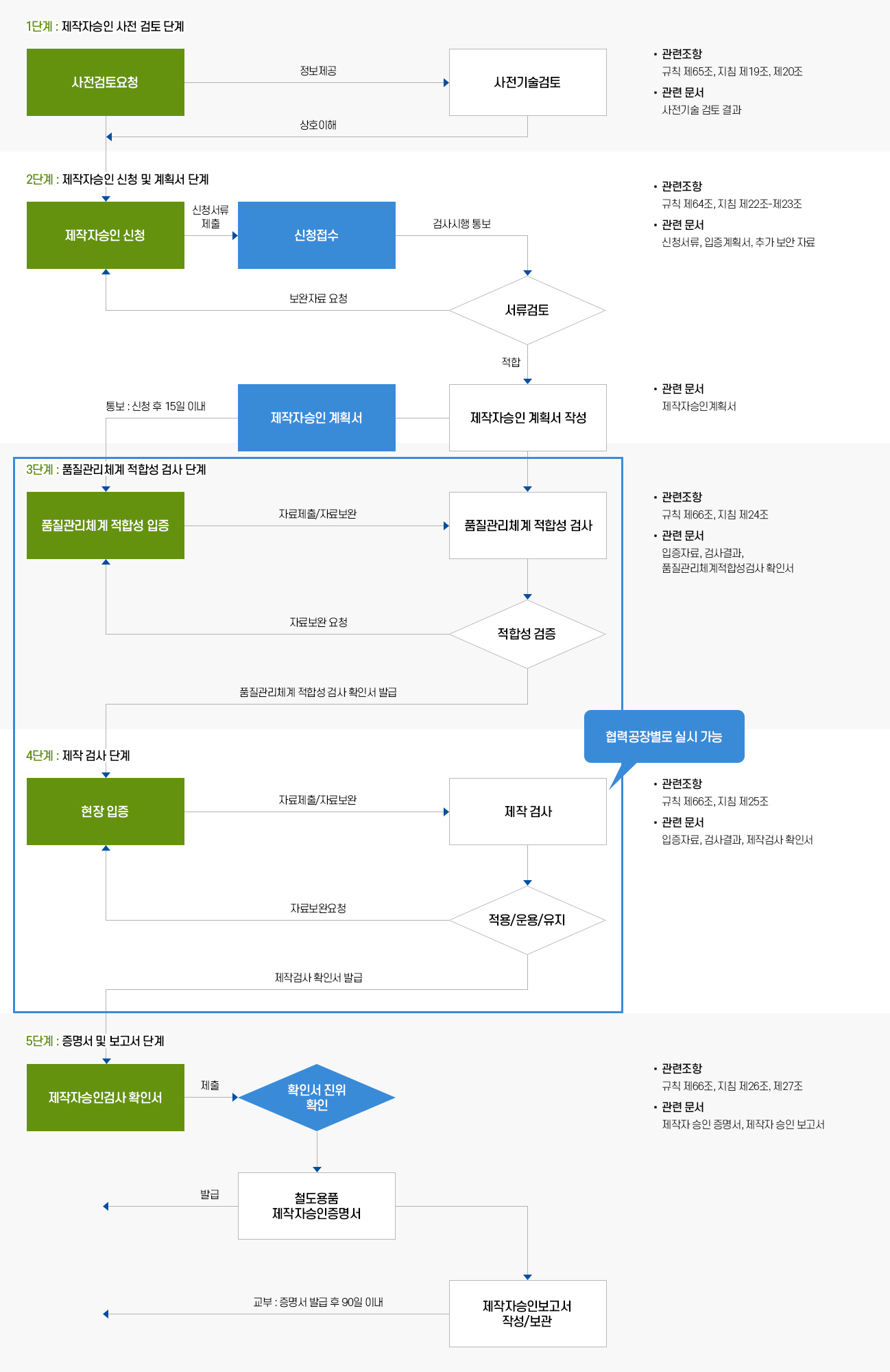 제작자승인 절차 개념도 이미지