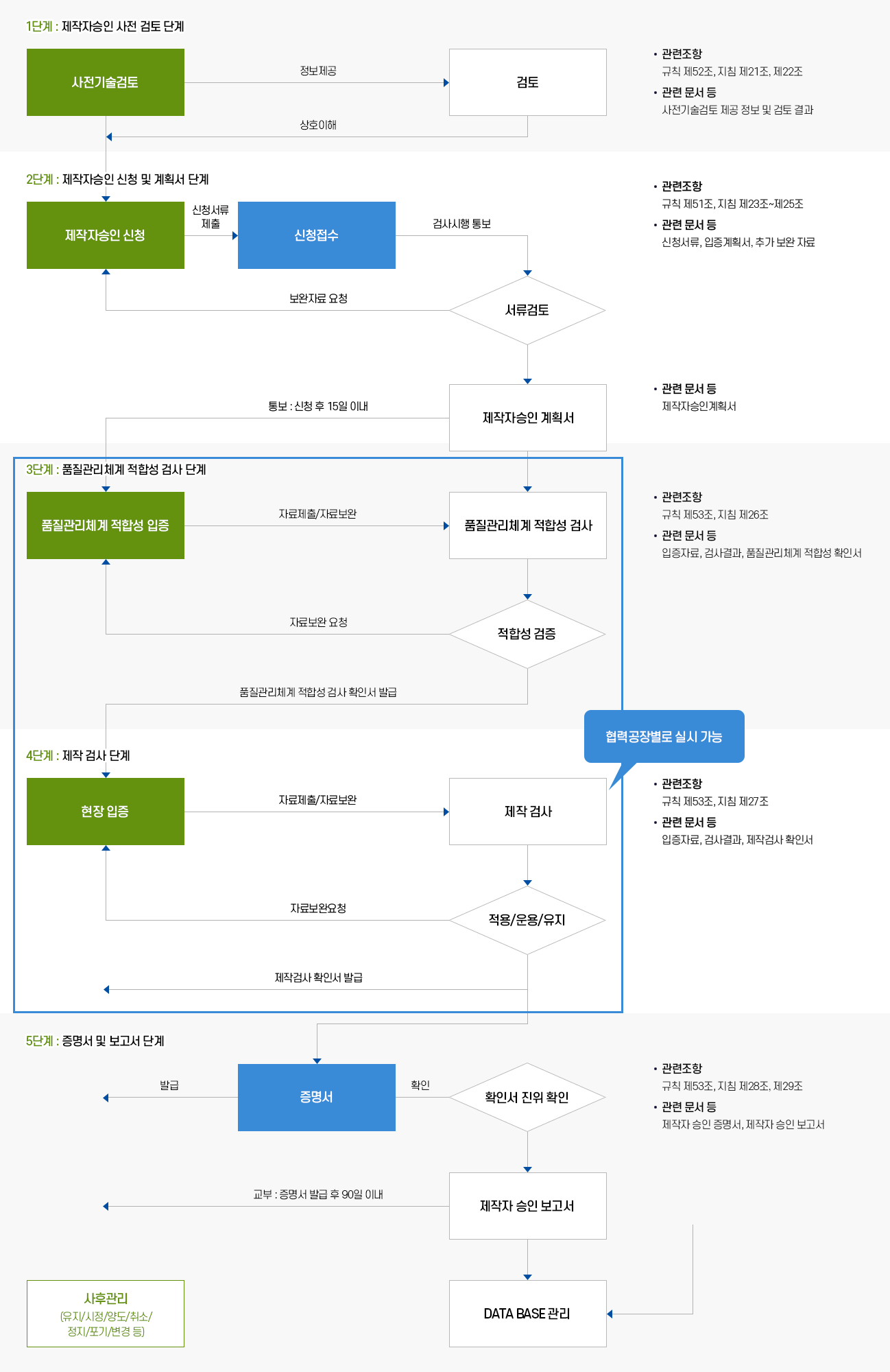 제작자승인 절차 개념도 이미지