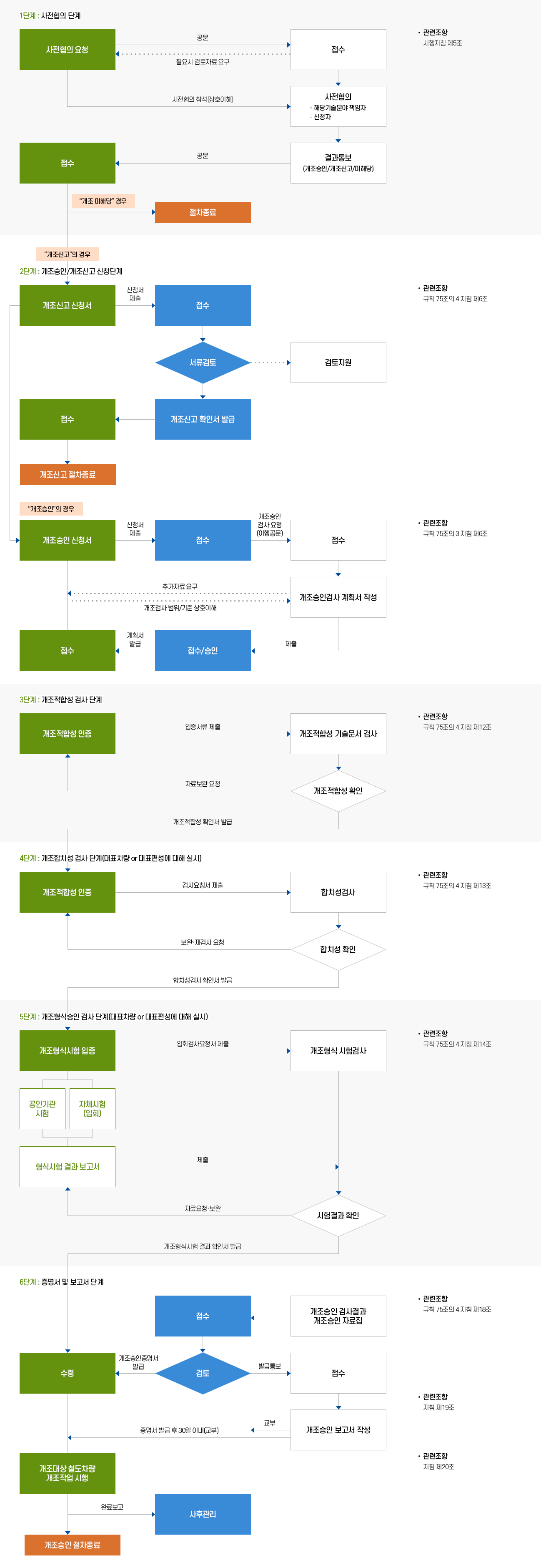 철도개조분야 개념도 이미지