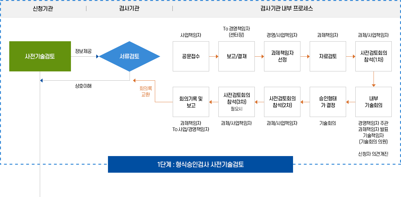 형식승인검사 이미지