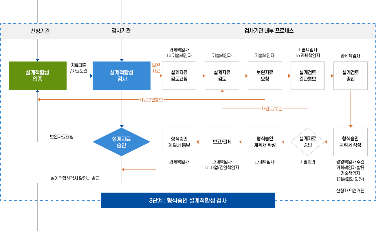 형식승인검사 이미지