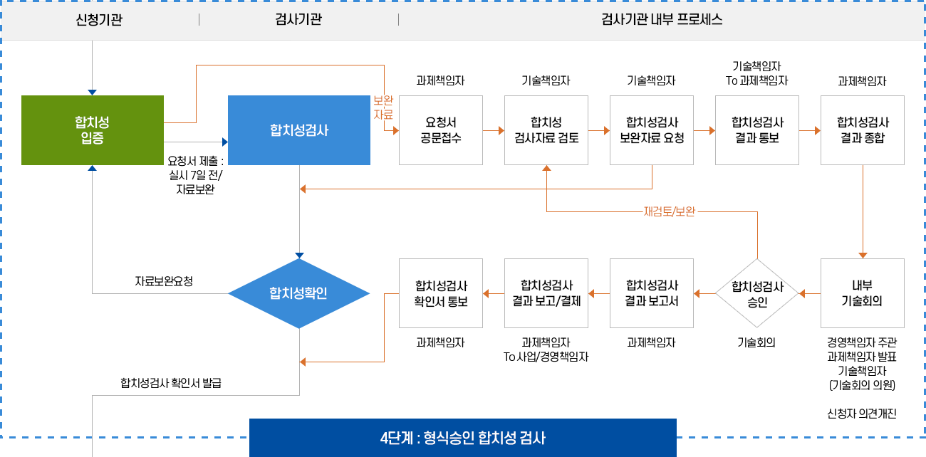 형식승인검사 이미지