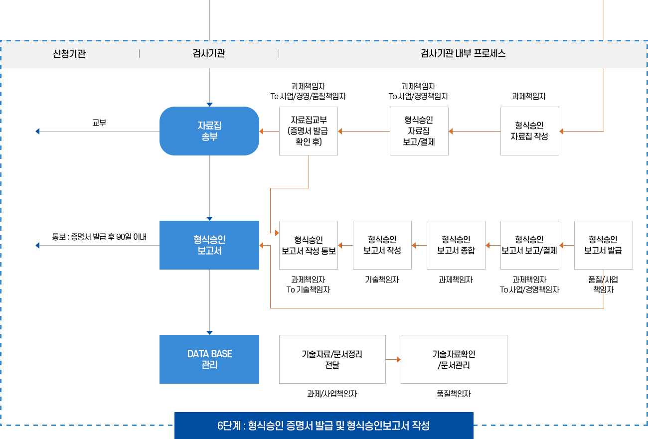 형식승인검사 이미지