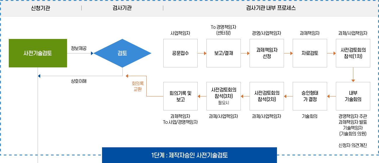 제작자승인검사 이미지