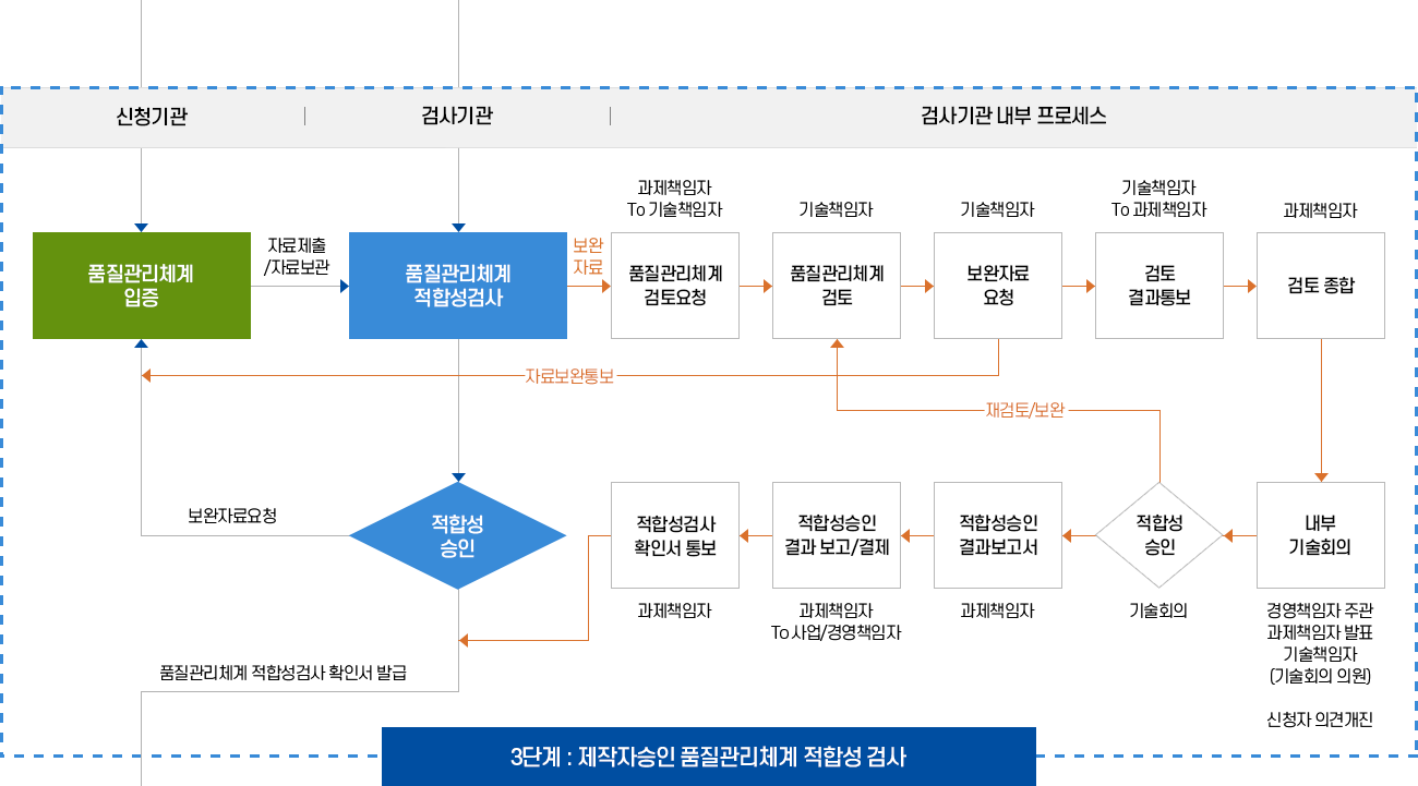 제작자승인검사 이미지