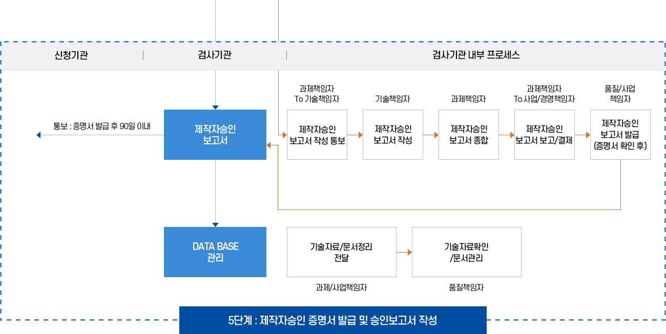 제작자승인검사 이미지