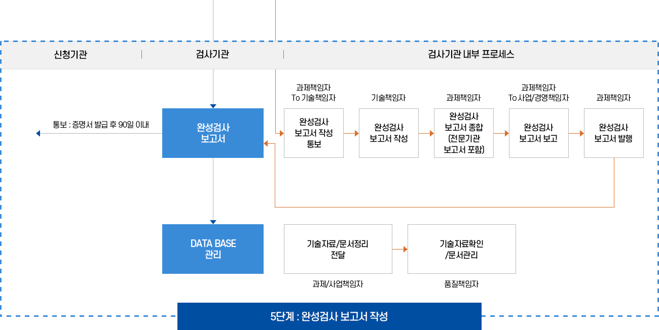 완성검사 이미지