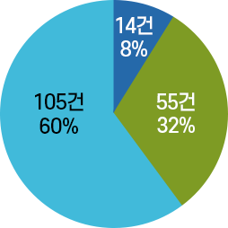 사업별 과제 수행 건수별 차트이미지