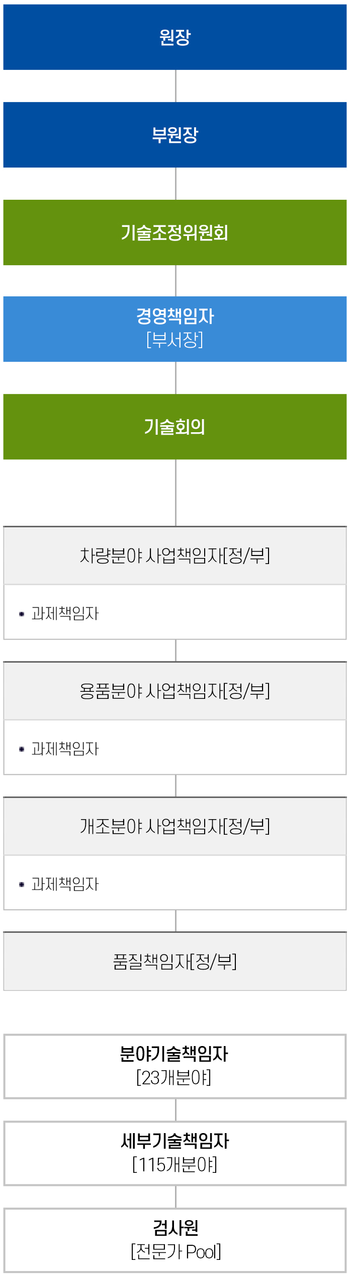 형식승인 조직구성 조직도. 원장 - 부원장 - 기술조정위원회 - 경영책임자 [부서장] - 기술회의 - 차량분야 사업책임자[정/부] ㆍ과제책임자 - 용품분야 사업책임자[정/부] ㆍ과제책임자 - 개조분야 사업책임자[정/부] ㆍ과제책임자 - 품질책임자[정/부] - 분야기술책임자 [23개분야] - 세부기술책임자 [115개분야] - 검사원 [전문가 pool]