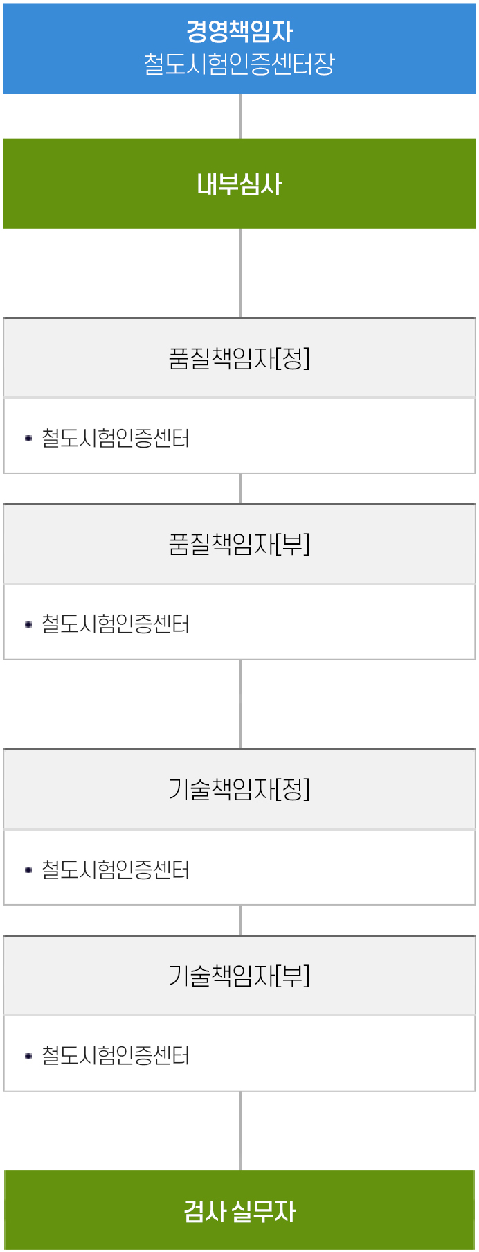 공인검사 수행조직구성 조직도. 경영책임자 철도시험인증센터장 - 내부심사 - 품질책임자[정] ㆍ철도시험인증센터 - 품질책임자[부] ㆍ철도시험인증센터 - 기술책임자[정] ㆍ철도시험인증센터 - 기술책임자[부] ㆍ철도시험인증센터 - 검사실무자