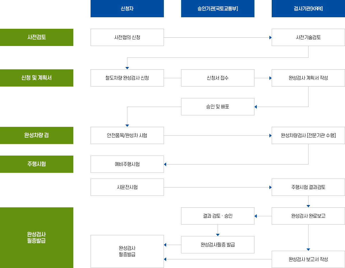 완성검사 절차 신청자 - '사전협의 신청', 검사기관 - '사전기술검토', 신청자 - '철도차량 완성검사 신청', 승인기관 - '신청서 접수', 검시기관 - '완성검사 계획서 작성', 승인기관 - '승인 및 배포', 신청자 - '안전품목/완성차 시험', 검사기관 - '완성차량검사 [전문기관 수행]', 신청자 - '예비주행시험', '시운전시험', 검사기관 - '주행시험 결과검토', '완성검사 완료보고', '완성검사 보고서 작성', 승인기관 - 결과 검토 · 승인', '완성검사필증 발급', 신청자 - '완성검사 필증발급' - 끝 