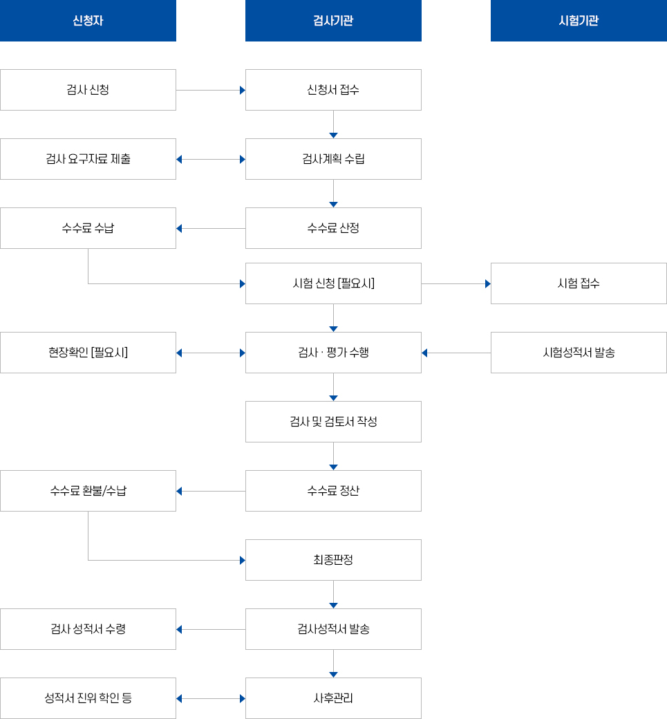 KOLAS 공인검사 절차 신청자 - '검사신청', 검사기관 - '신청서 접수', '검사계획 수립', 신청자 - '검사 요구자료 제출', 검사기관 - '수수료 산정', 신청자 - '수수료 수납', 검사기관 - '시험 신청[필요시]', 시험기관 - '시험 접수', 검사기관 - '검사 · 평가 수행', 신청자 - '현장확인[필요시]', 시험기관 - '시험성적서 발송', 검사기관 - '검사 및 검토서 작성', '수수료 정산', 신청자 - '수수료 환불/수납', 검사기관 - '최종판정', '검사성적서 발송', 신청자 - '검사 성적서 수령', 검사기관 - '사후관리', 신청자 - '성적서 진위 확인 등' - 끝 