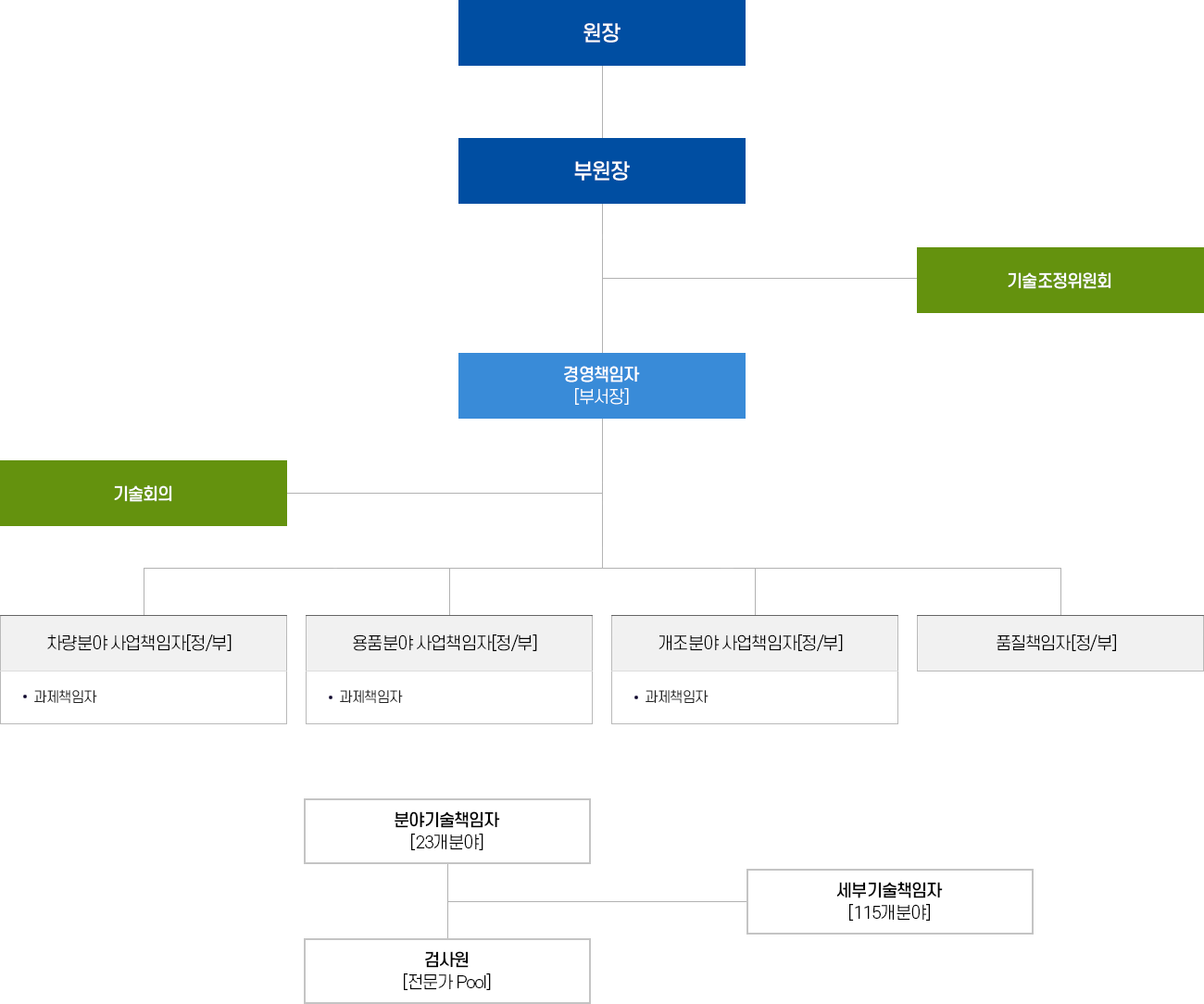 형식승인 조직구성 조직도. 원장 - 부원장 - 기술조정위원회 - 경영책임자 [부서장] - 기술회의 - 차량분야 사업책임자[정/부] ㆍ과제책임자 - 용품분야 사업책임자[정/부] ㆍ과제책임자 - 개조분야 사업책임자[정/부] ㆍ과제책임자 - 품질책임자[정/부] - 분야기술책임자 [23개분야] - 세부기술책임자 [115개분야] - 검사원 [전문가 pool]