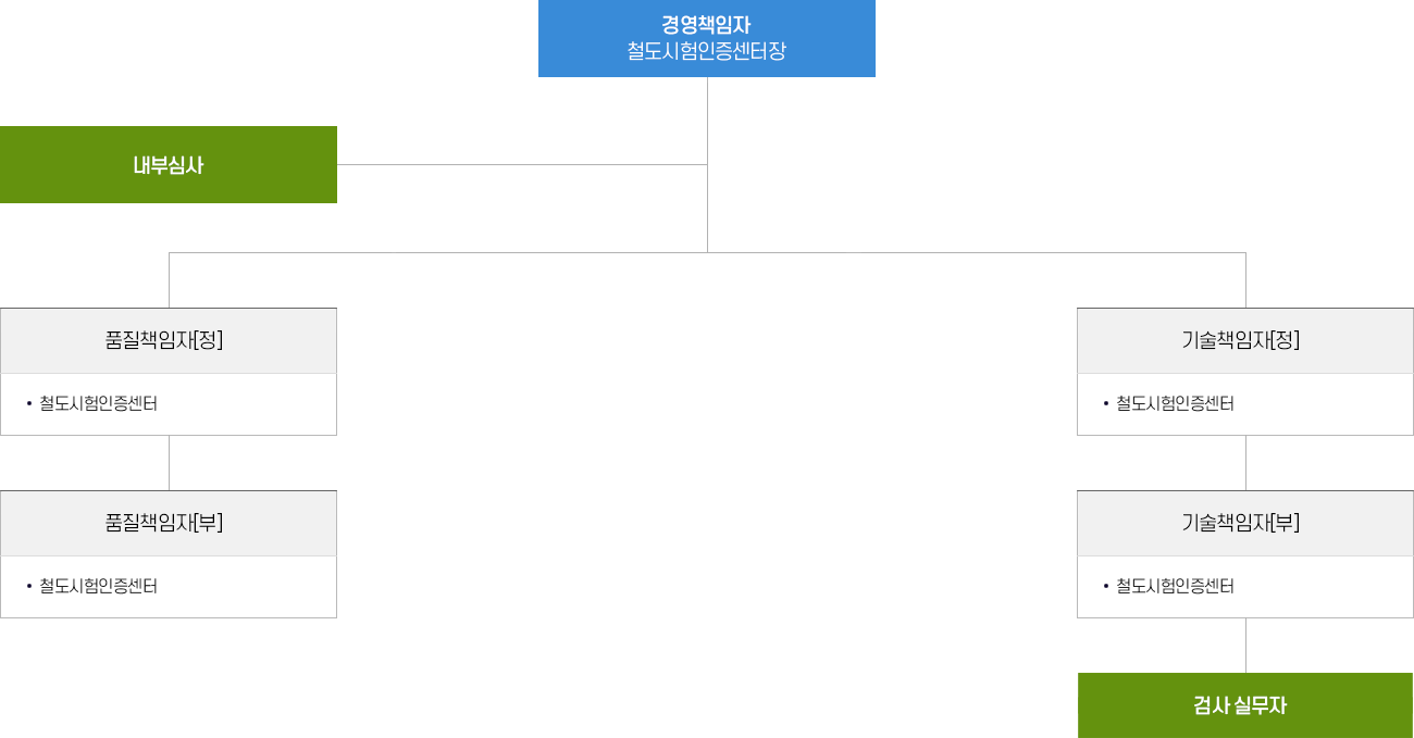 공인검사 수행조직구성 조직도. 경영책임자 철도시험인증센터장 - 내부심사 - 품질책임자[정] ㆍ철도시험인증센터 - 품질책임자[부] ㆍ철도시험인증센터 - 기술책임자[정] ㆍ철도시험인증센터 - 기술책임자[부] ㆍ철도시험인증센터 - 검사실무자