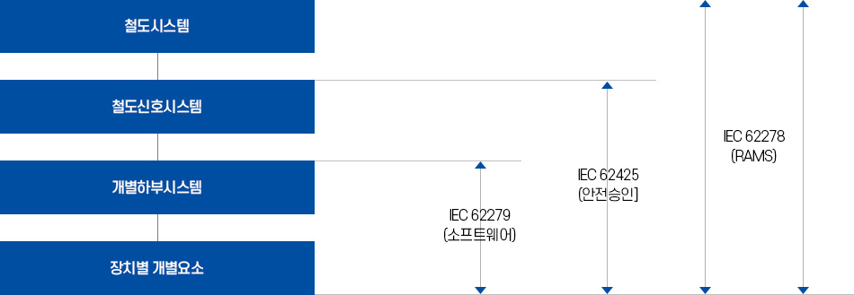 장치별 개별요소 단계와 개별하부시스템 단계 사이 IEC 62279(소프트웨어), 장치별 개별요소 및 개별하부시스템 단계와 철도신호시스템 단계 사이 IEC 62425(안정승인), 장치별개별요소 및 개별하부시스템, 철도신호시스템 단계와 철도시스템 단계 사이 IEC 62278(RAMS)