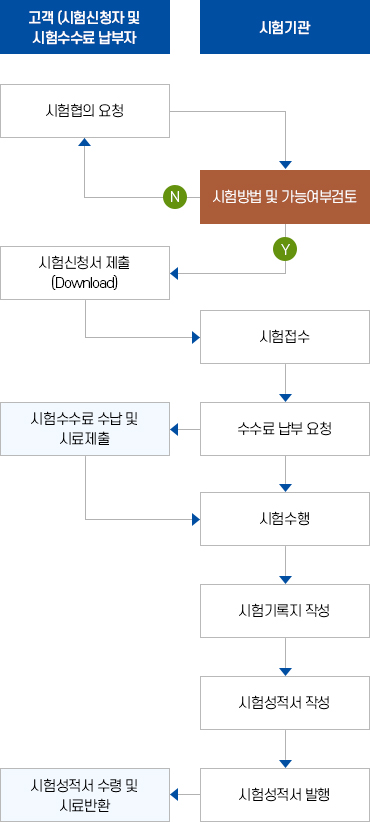 고객 (시험신청자 및 시험 수수료 납부자)의 시험협의 요청 이후 시험기관이 시험방법 및 가능 여부 검토를 한 뒤 시험신청서를 제출하고 시험접수 후에 수수료 납부 요청을 합니다. 고객이 시험 수수료 수납 및 시료 제출이 완료되면 시험을 시행하고 시험이 끝난 후에는 시험 기록지와 시험성적서를 작성 후 고객에게 시험성적서와 시료를 반환합니다.