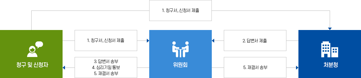 청구 및 신청자 - 처분청 : 1. 청구서, 신청서 제출 | 청구 및 신청자 - 위원회 1. 청구서, 신청서 제출 | 처분청 - 위원회 2. 답변서 제출 | 위원회 - 청구 및 신청자 3. 답변서 송부, 4. 심리기일 통보, 5. 재결서 송부 | 위원회 - 처분청 5. 재별서 송부 